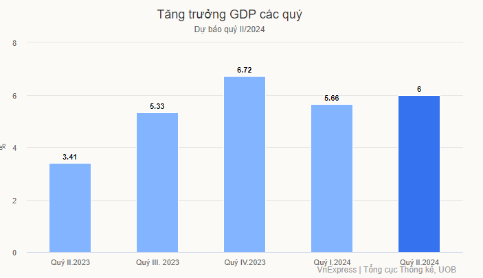 dự báo GDP